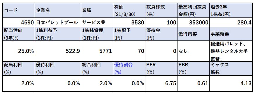 各種指標-日本パレットプール-4690-バリュー株分析