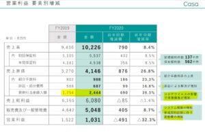 決算分析2.Casa-7196