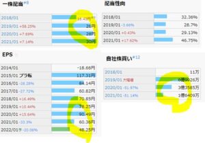 配当金、自社株買い-Casa