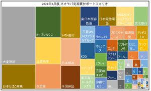 2021年3月のネオモバ定期買付の投資成績-資産株除く
