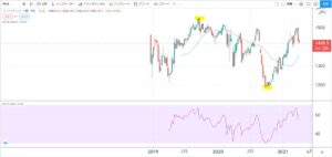 5年株価チャート-ソフトバンク