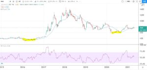 5年株価チャート-フジマック