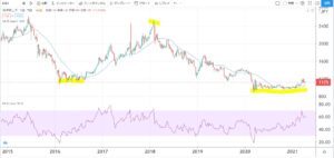 5年株価チャート-滝澤鉄工所-6121