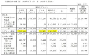 セグメント別分析.燦ホールディングス