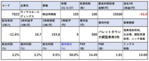 各種指標-サノヤスホールディングス-7022