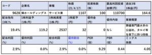 各種指標-燦ホールディングス-9628