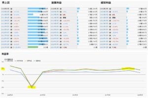 業績-滝澤鉄工所-6121