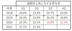 過去4期分の四半期売上高推移-オンリー2