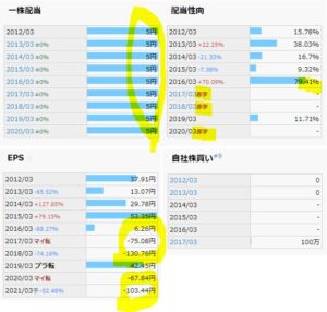 配当金、自社株買い-サノヤスホールディングス