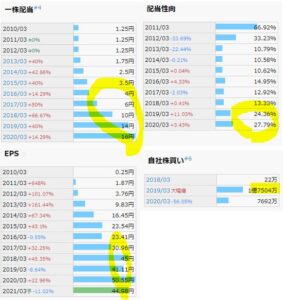 配当金、自社株買い-シュッピン