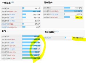 配当金、自社株買い-ソフトバンク