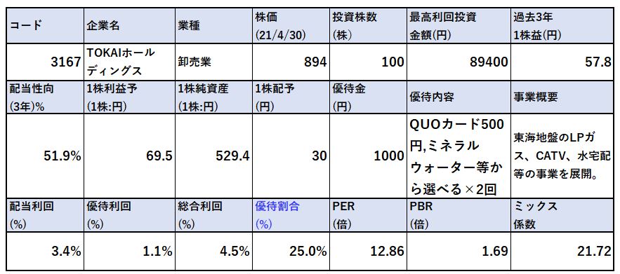 株主優待 年2回quoカード等が貰える Tokai Hld 3167 総合利回り4 5 資産株分析 146 1