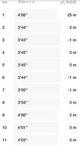 15km走ベスト更新2.-1km平均3分56秒