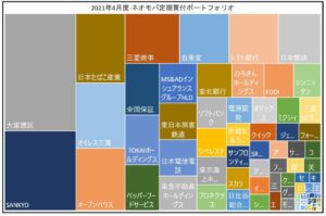 2021年4月のネオモバ定期買付の投資成績