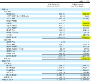 2021年通期決算分析.燦ホールディングス7.