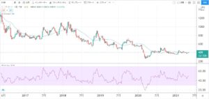 5年株価チャート-LIFULL-2120