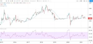 5年株価チャート-日本BS放送-9414