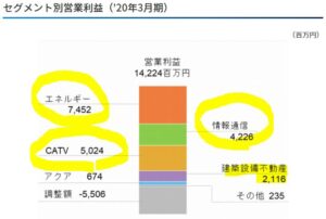 セグメント別分析.TOKAIホールディングス3.