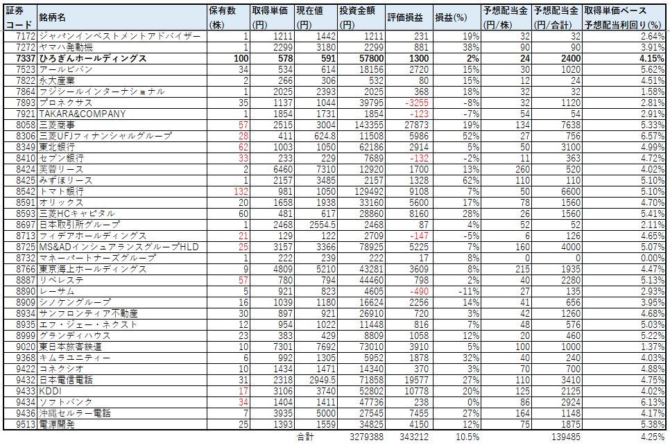 ネオモバ-高配当株-2021年4月-PF2