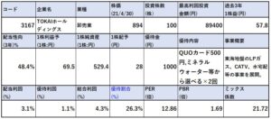 各種指標-TOKAIホールディングス-3167