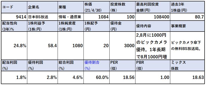 各種指標-日本BS放送-9414