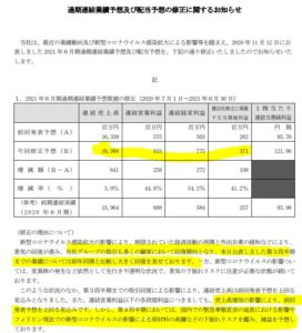 業績回復鮮明で上方修正！第四四半期は減益を予想