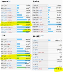 配当金、自社株買い-LIFULL-2120