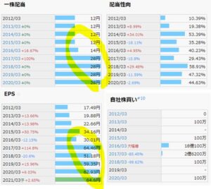 配当金、自社株買い-TOKAIホールディングス