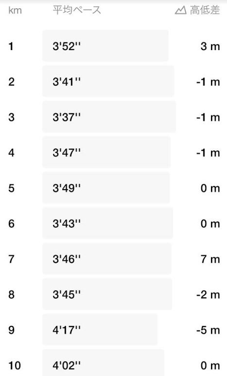 15km走ベスト更新-平均3分54秒-2