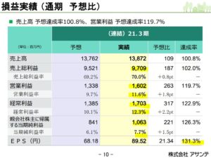 2021年3月期決算分析2.アサンテ-6073