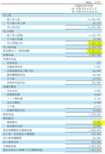 2021年3月期決算分析7.アサンテ-6073