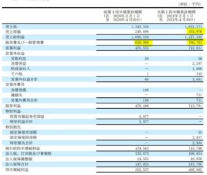 2022年1月期第一四半期決算分析7.エニグモ