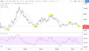 5年株価チャート-アカツキ