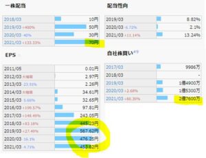 配当金、自社株買い-アカツキ