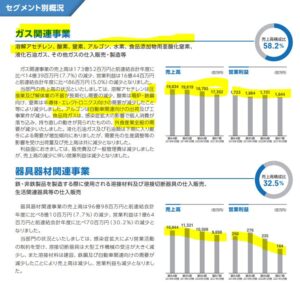 セグメント別分析1.東邦アセチレン