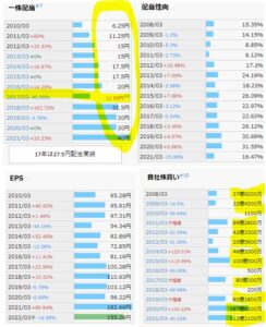 配当金、自社株買い-ケーズホールディングス-8282