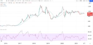 5年株価チャート-早稲田アカデミー4718