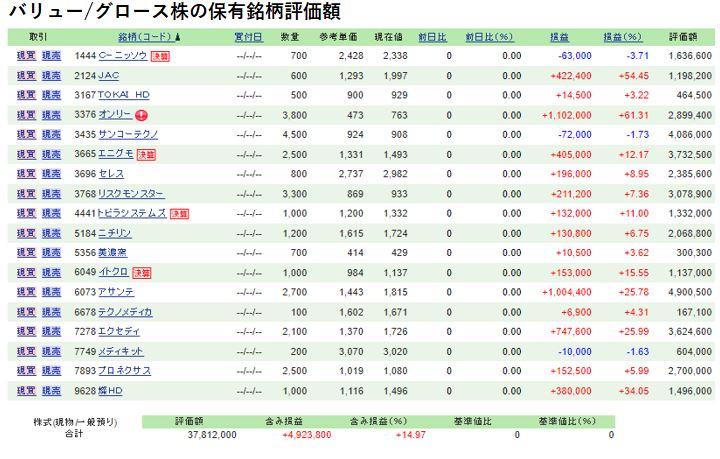 バリュー,グロース株保有戦略