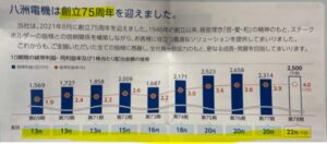 75周年配で久々の増配.八洲電機(3513)