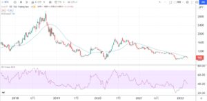 5年株価チャート-7874-レック