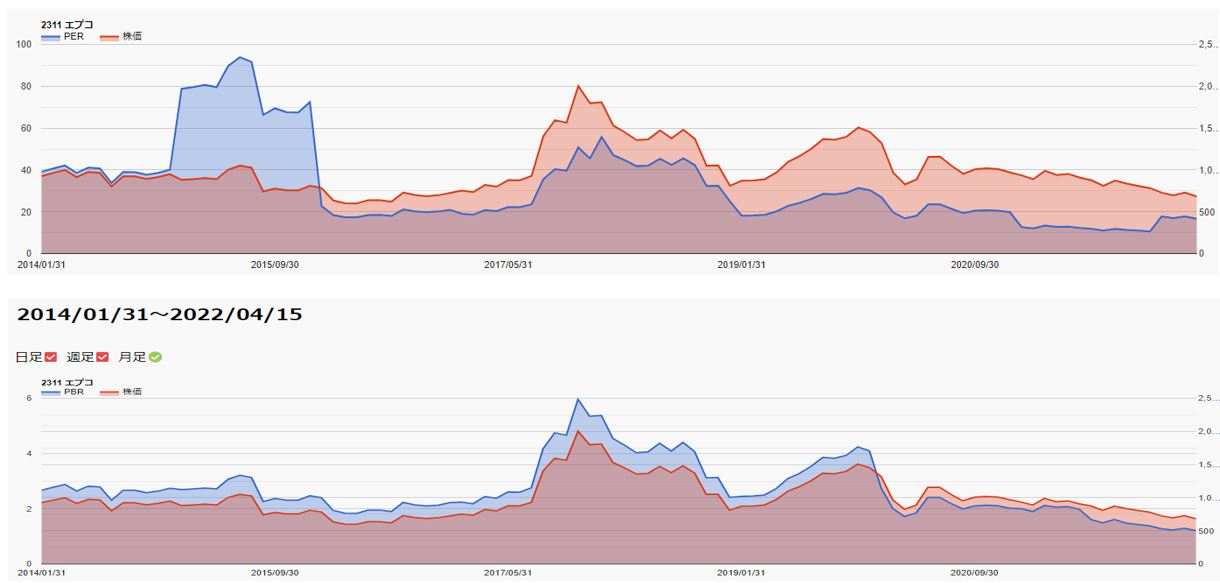 PER,PBRチャート2-エプコ-2311