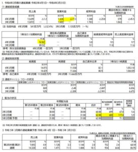 アサンテ6073-2022年通期決算分析1.