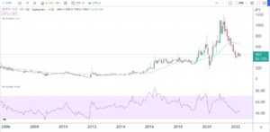 株価チャート-2375-ギグワークス