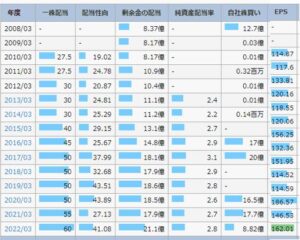 配当金、自社株買い-7483-ドウシンシャ