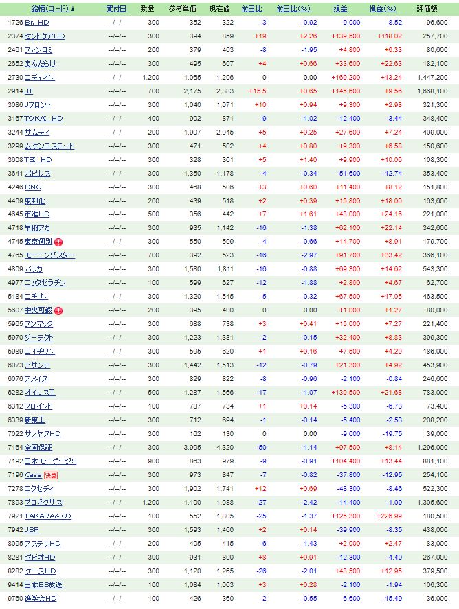 保有株の投資戦略43 22年6月04日 バリュー株 大型株 資産株 ケン 投資家ランナーの投資 マラソン 固定費削減まとめ