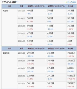 セグメント別分析2.ドウシンシャ7483